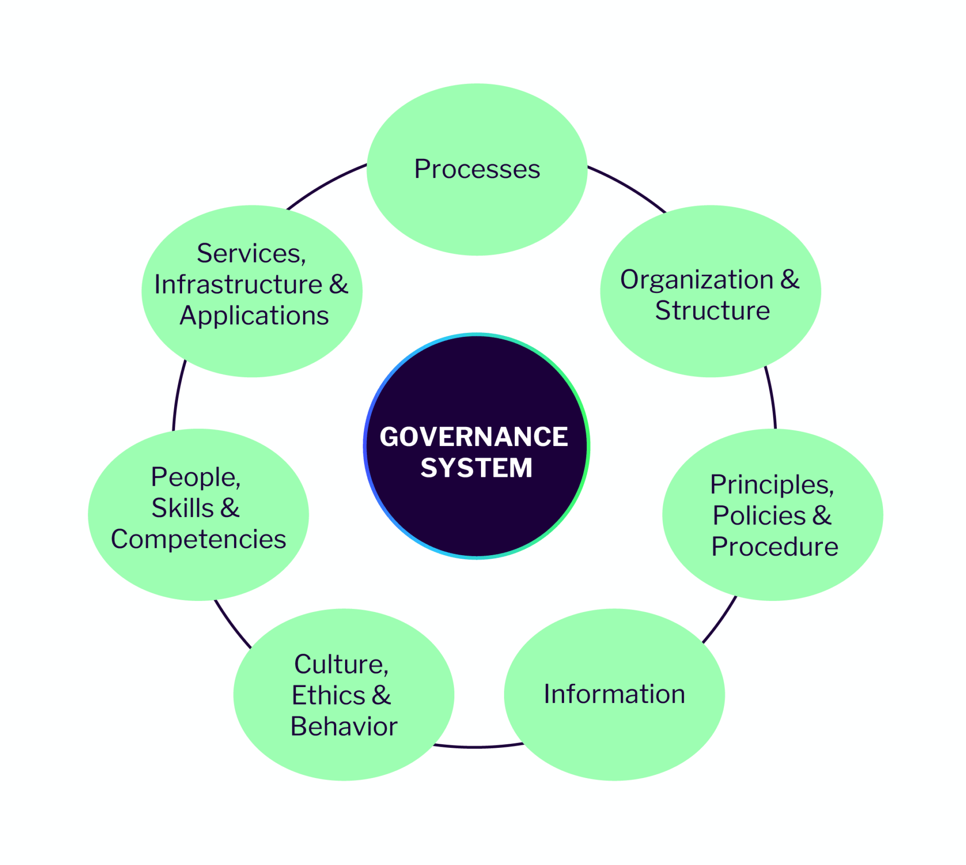 Lösungsansatz IT Governance