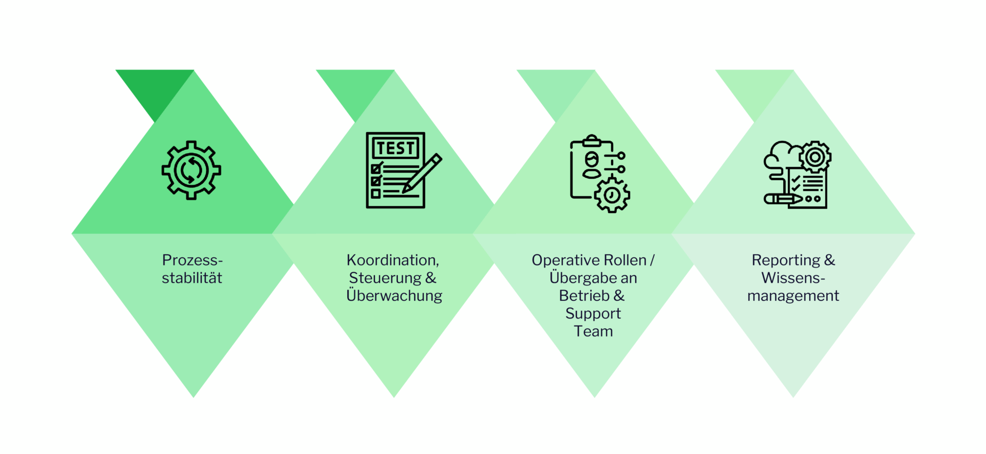 Lösungsansatz Rollout Management